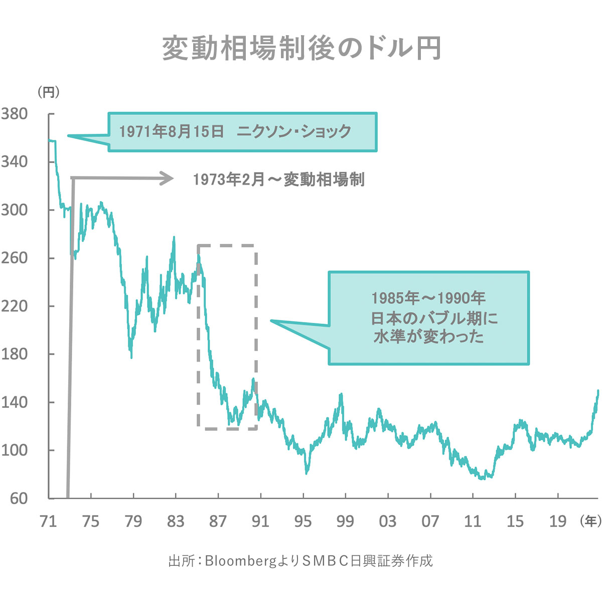 第3回 1ドル＝360円が、今の変動相場制になったワケ | 日興フロッギー