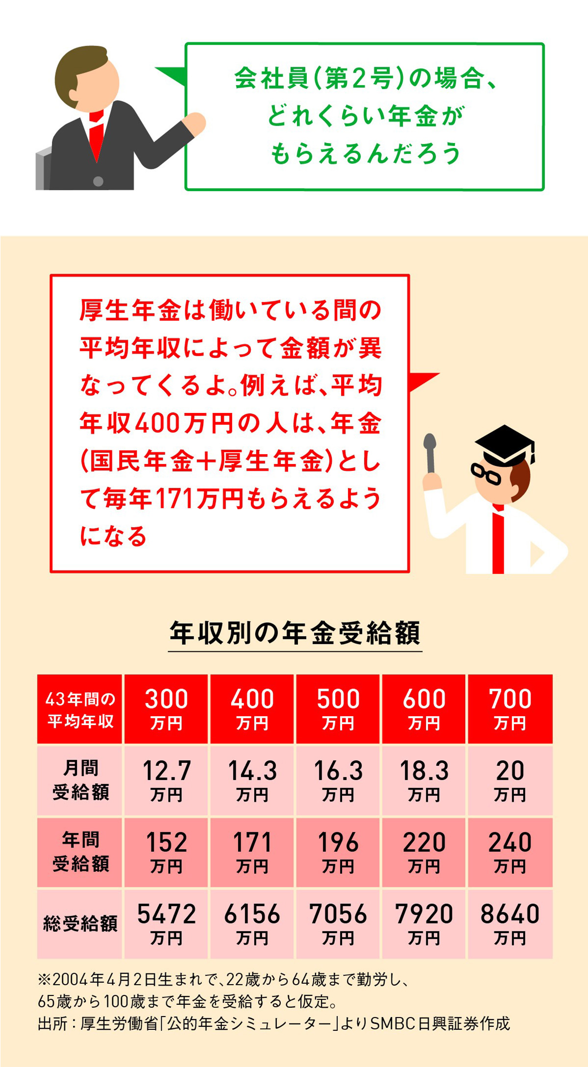 会社員(第２号)の場合、どのくらい年金がもらえるんだろう