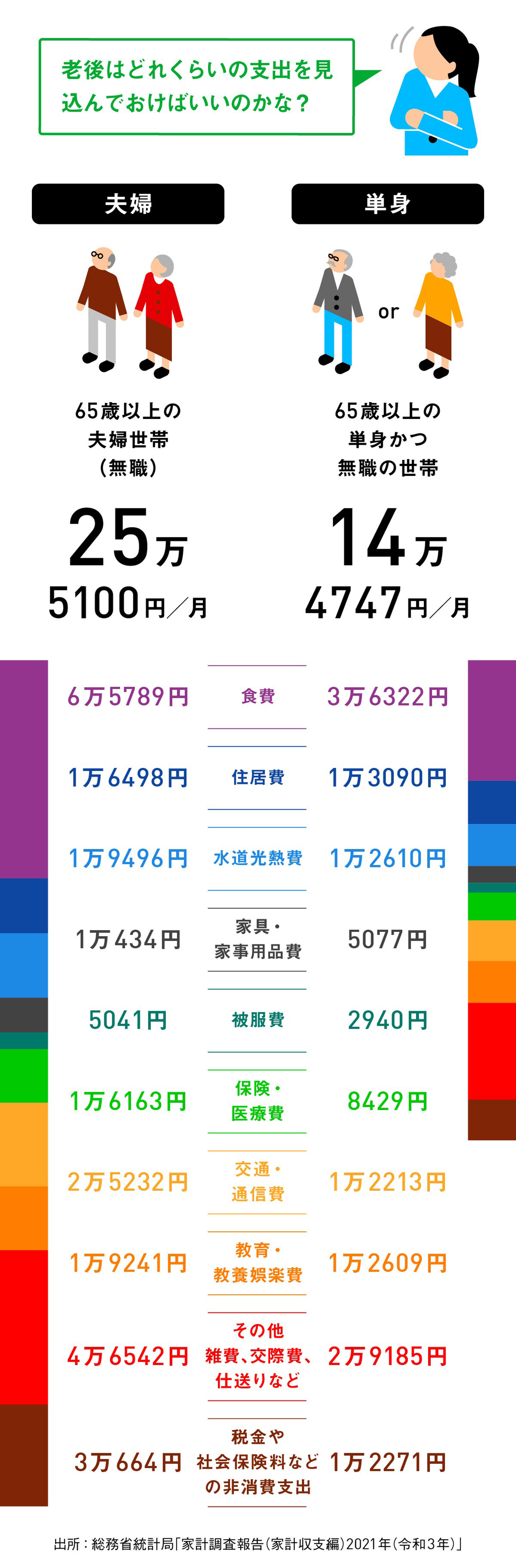 老後はどれくらいの支出を見込んでおけばいいのかな