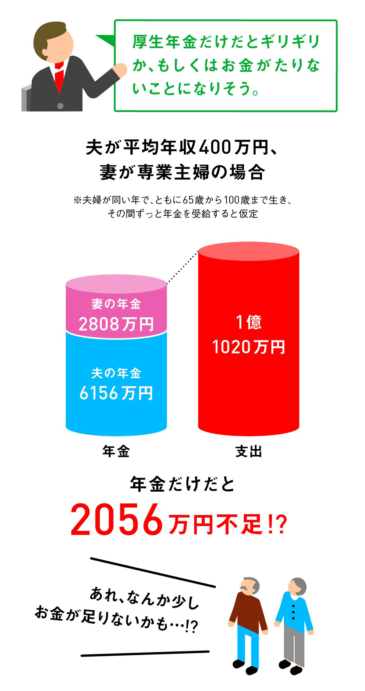 厚生年金だけだとギリギリか、もしくはお金がたりないことになりそう。